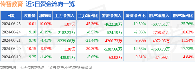 6月25日传智教育涨停分析：教育在线教育职业教育概念热股