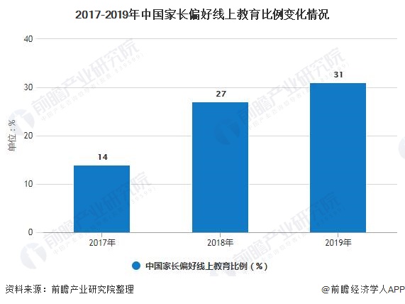 2020年中国线上教育行业市场现状及发展趋势分析 未来三四线天博app城市将成为